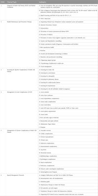 Development of multi-level standards of care recommendations for sickle cell disease: Experience from SickleInAfrica